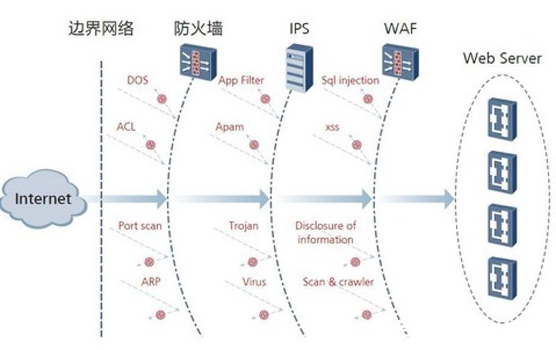 北京网络安全公司如何选？从WAF防火墙到等保测评的一站式安全能力拆解